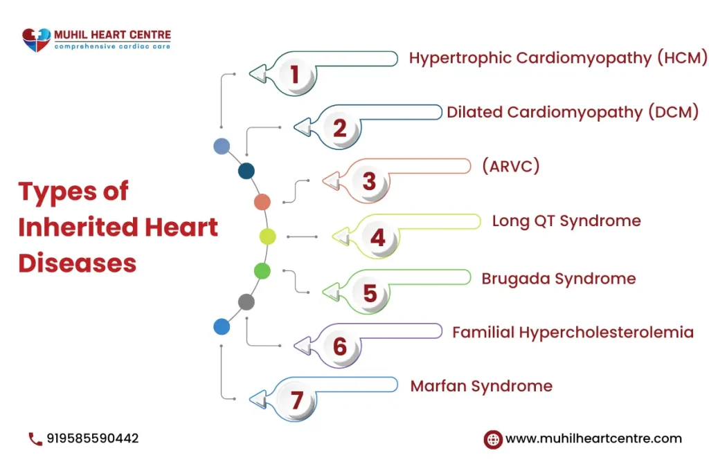 Inherited Heart Disease